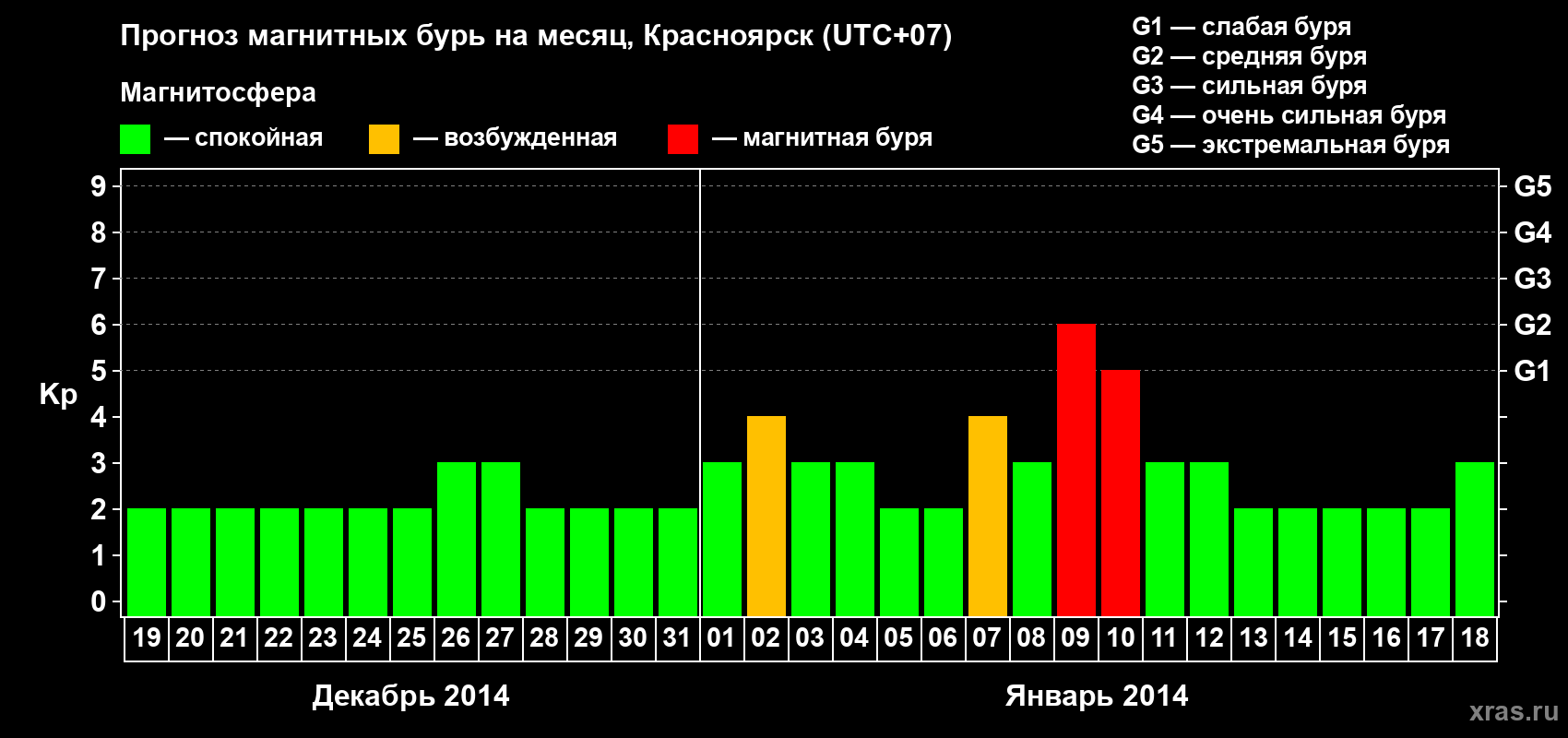 Прогноз максимального суточного геомагнитного индекса&nbsp;Kp на <b>1 месяц</b> (31 день) <b>с 19 декабря 2013 г по 18 января 2014 г</b>