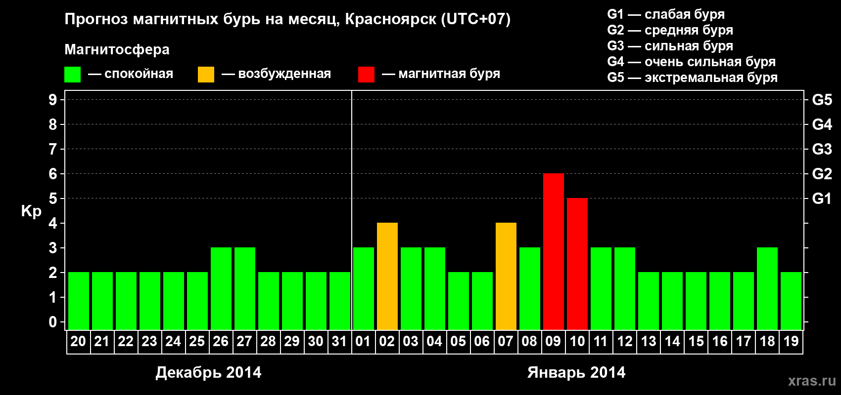 Прогноз максимального суточного геомагнитного индекса Kp на <b>1 месяц</b> (31 день) <b>с 20 декабря 2013 г по 19 января 2014 г</b>