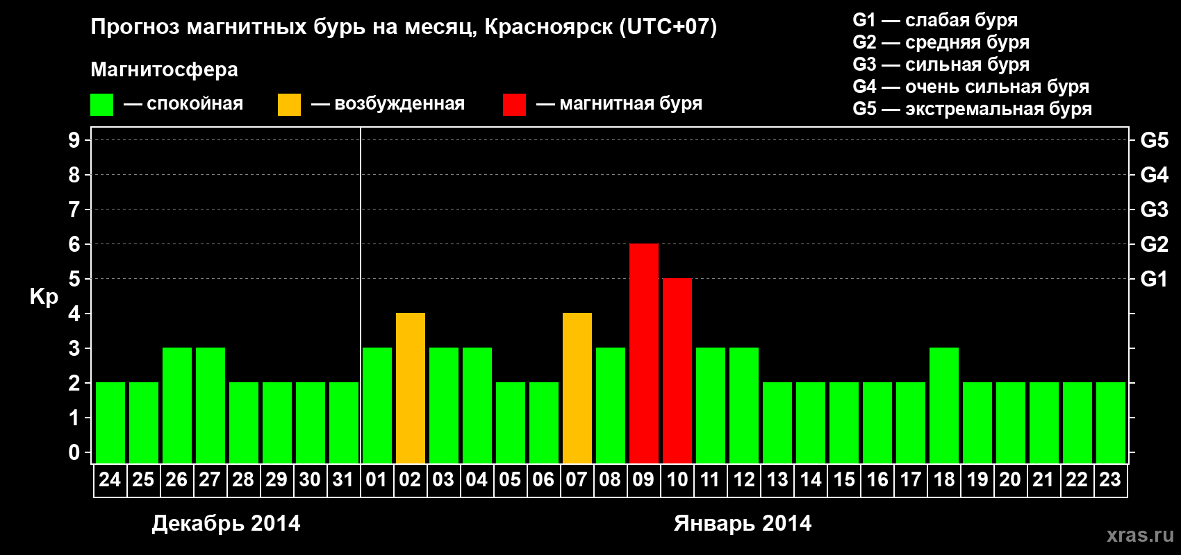 Прогноз максимального суточного геомагнитного индекса&nbsp;Kp на <b>1 месяц</b> (31 день) <b>с 24 декабря 2013 г по 23 января 2014 г</b>