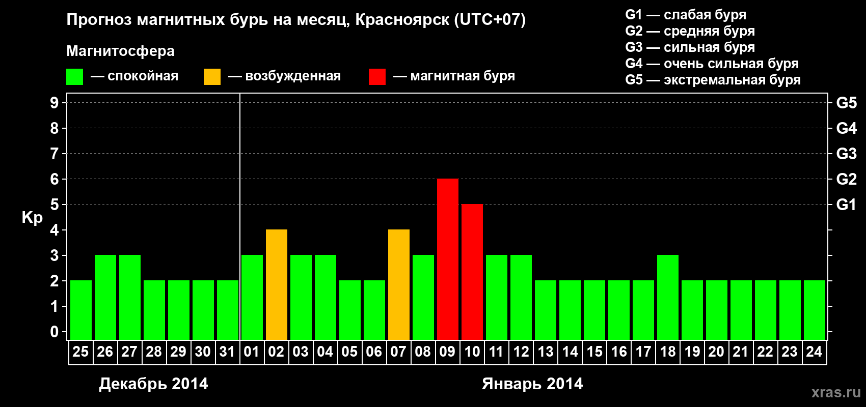 Прогноз максимального суточного геомагнитного индекса Kp на <b>1 месяц</b> (31 день) <b>с 25 декабря 2013 г по 24 января 2014 г</b>