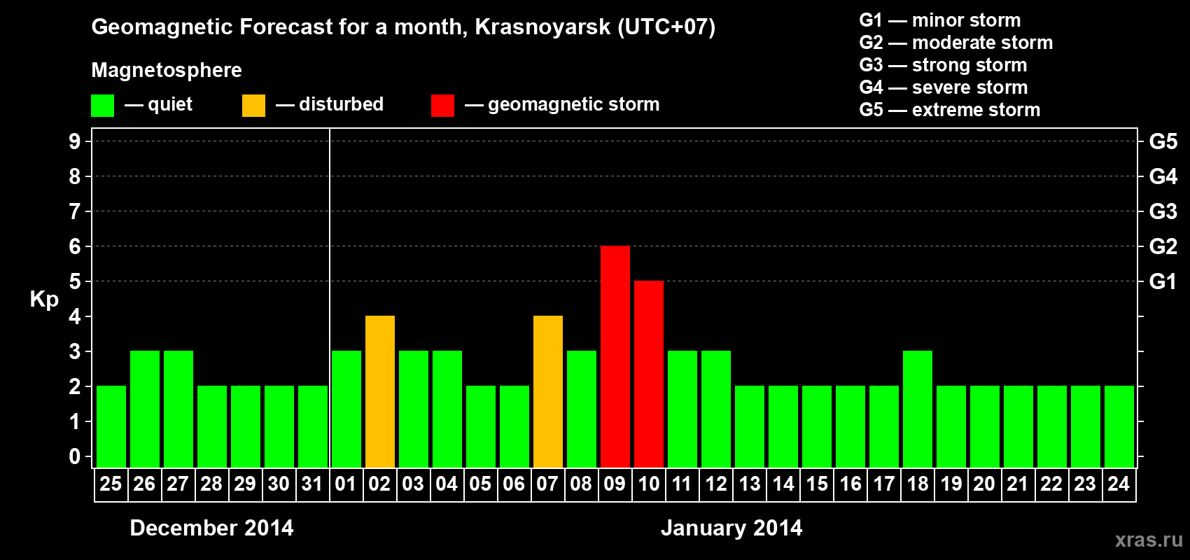 Forecast of the daily maximal value of geomagnetic index Kp for <b>1 month</b> (31 days) <b>from Dec 25, 2013 to Jan 24, 2014</b>