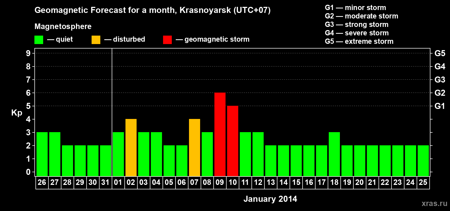Forecast of the daily maximal value of geomagnetic index&nbsp;Kp for <b>1 month</b> (31 days) <b>from Dec 26, 2013 to Jan 25, 2014</b>