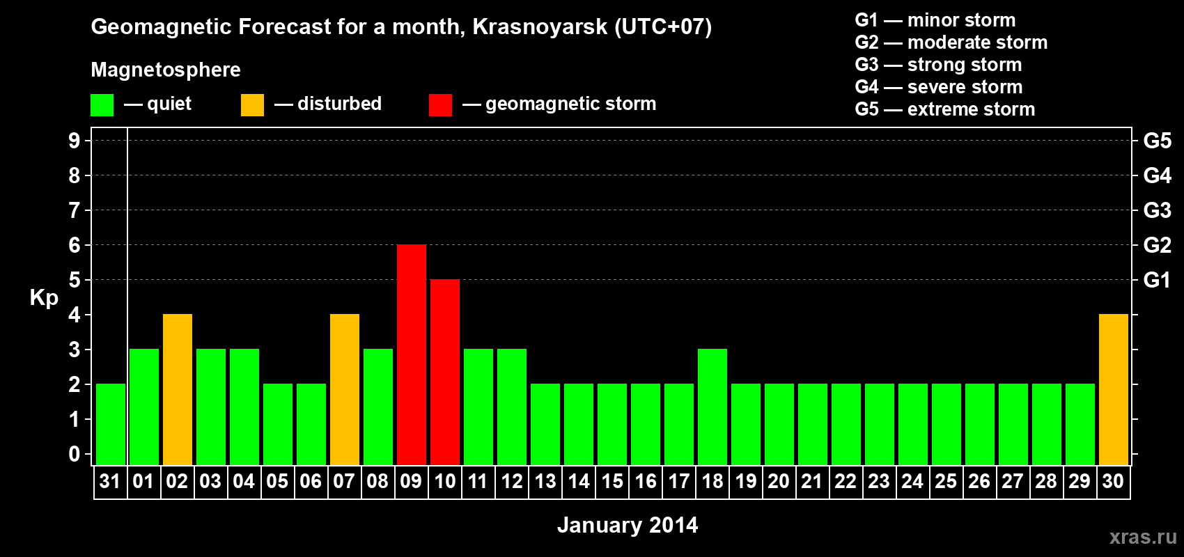 Forecast of the daily maximal value of geomagnetic index&nbsp;Kp for <b>1 month</b> (31 days) <b>from Dec 31, 2013 to Jan 30, 2014</b>