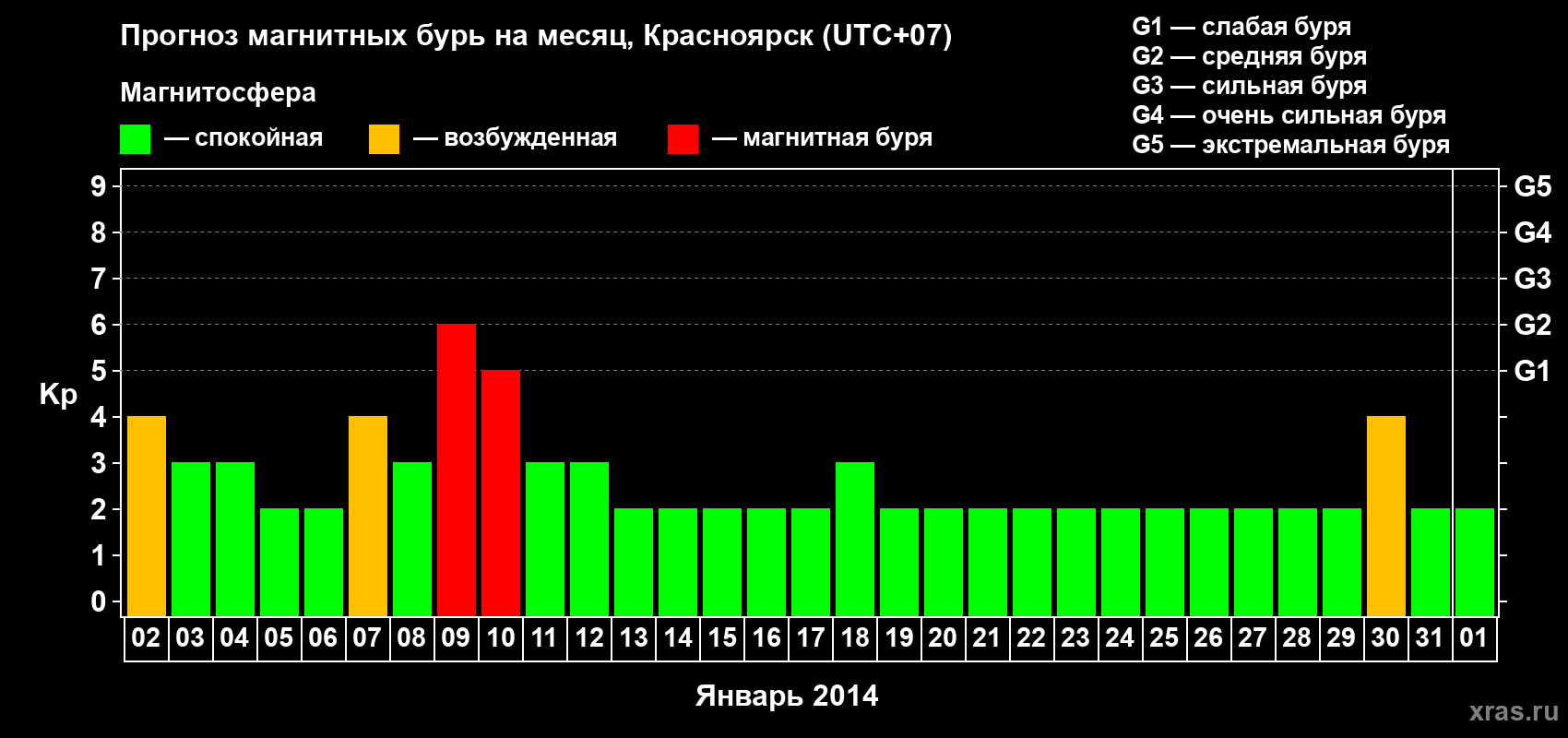 Прогноз максимального суточного геомагнитного индекса Kp на <b>1 месяц</b> (31 день) <b>с 02 января по 01 февраля 2014 г</b>