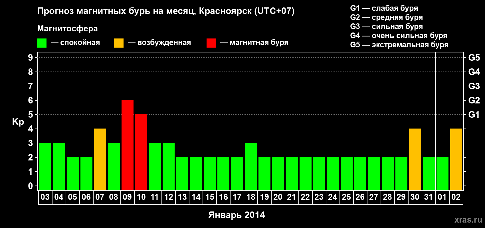 Прогноз максимального суточного геомагнитного индекса Kp на <b>1 месяц</b> (31 день) <b>с 03 января по 02 февраля 2014 г</b>