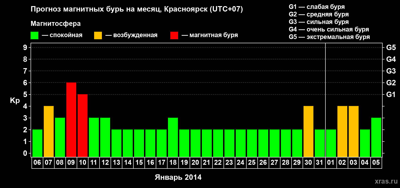 Прогноз максимального суточного геомагнитного индекса&nbsp;Kp на <b>1 месяц</b> (31 день) <b>с 06 января по 05 февраля 2014 г</b>