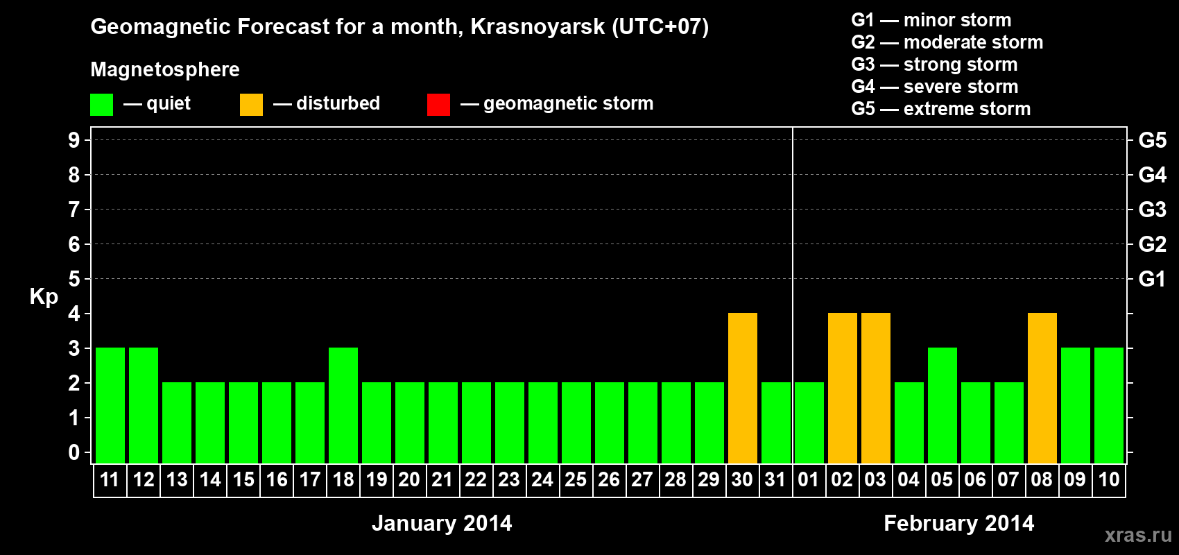 Forecast of the daily maximal value of geomagnetic index Kp for <b>1 month</b> (31 days) <b>from Jan 11, 2014 to Feb 10, 2014</b>