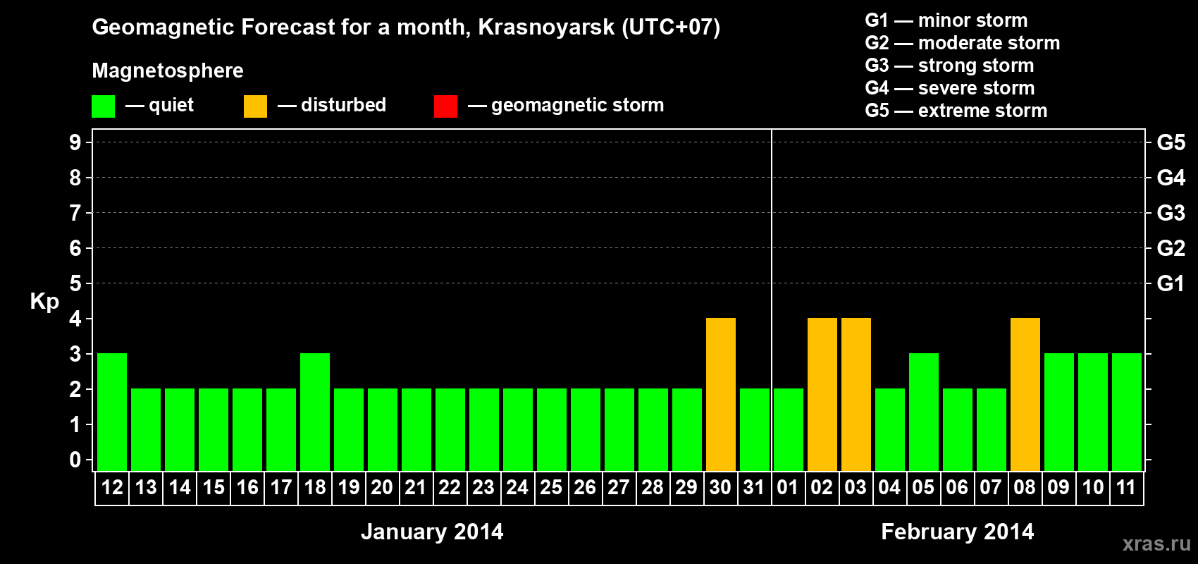 Forecast of the daily maximal value of geomagnetic index Kp for <b>1 month</b> (31 days) <b>from Jan 12, 2014 to Feb 11, 2014</b>