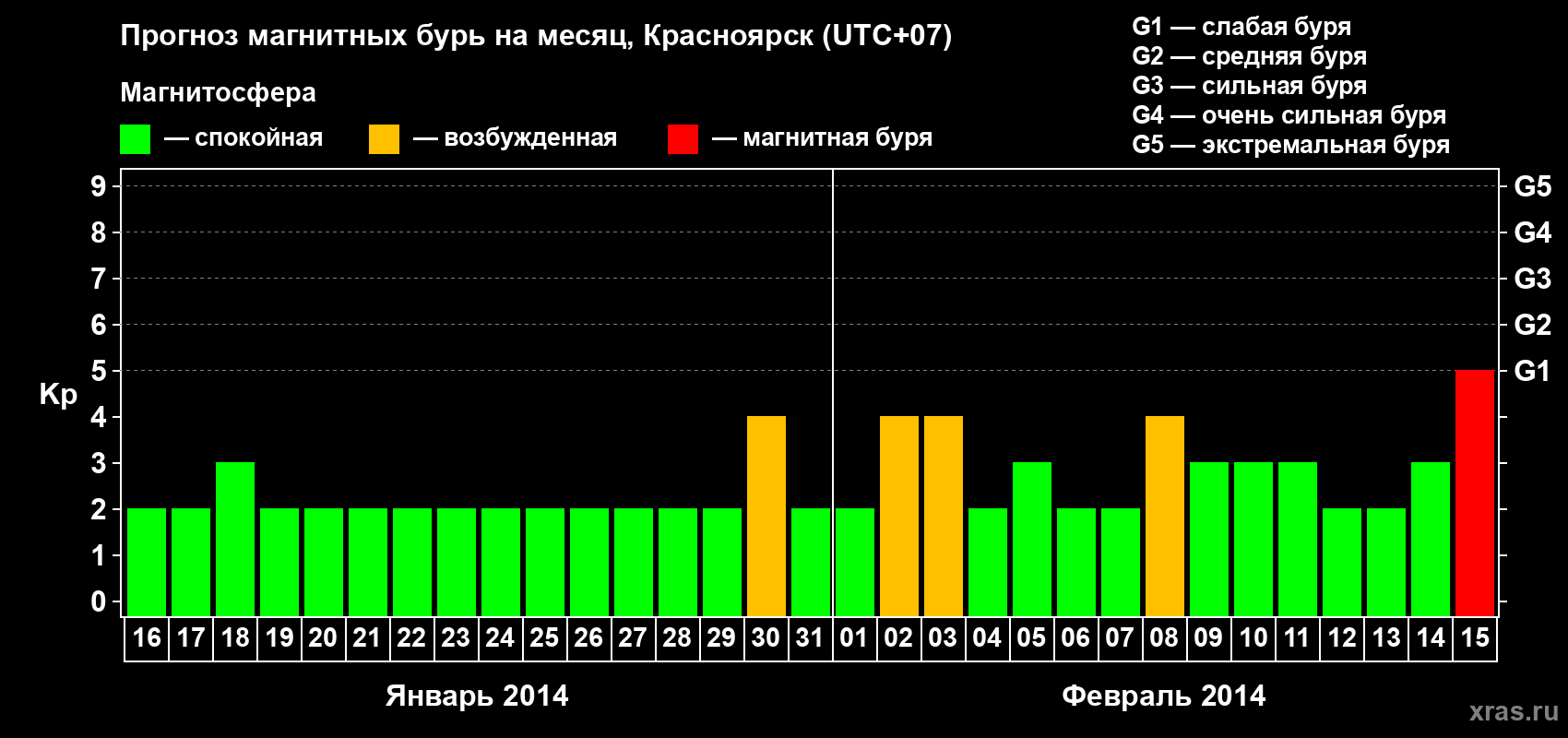 Прогноз максимального суточного геомагнитного индекса&nbsp;Kp на <b>1 месяц</b> (31 день) <b>с 16 января по 15 февраля 2014 г</b>
