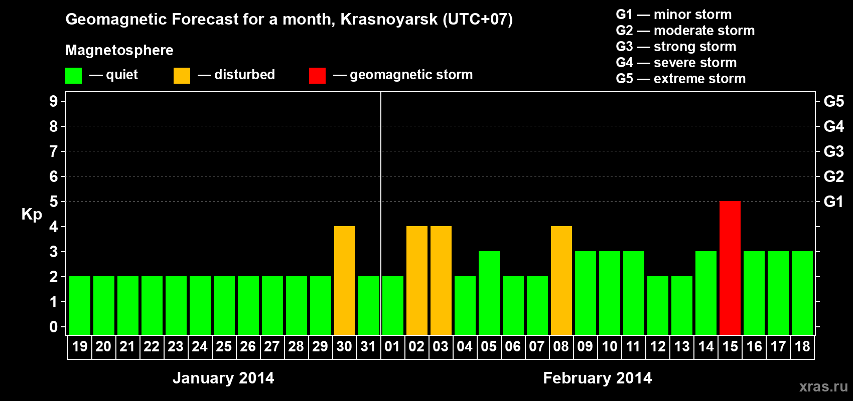 Forecast of the daily maximal value of geomagnetic index Kp for <b>1 month</b> (31 days) <b>from Jan 19, 2014 to Feb 18, 2014</b>