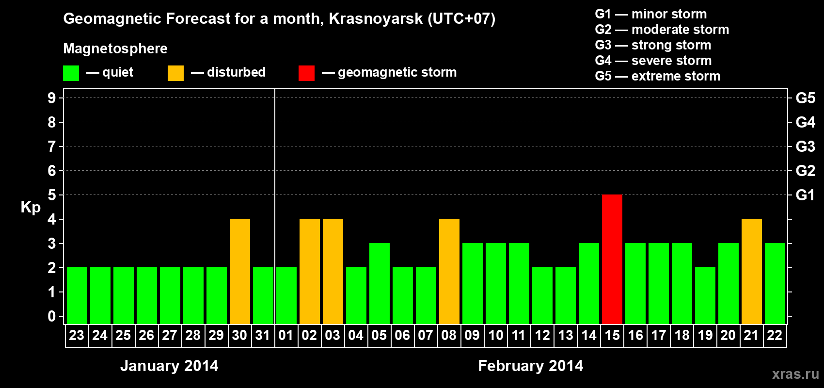 Forecast of the daily maximal value of geomagnetic index Kp for <b>1 month</b> (31 days) <b>from Jan 23, 2014 to Feb 22, 2014</b>