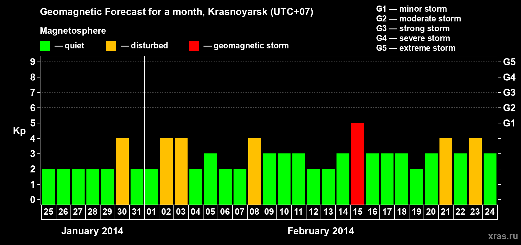 Forecast of the daily maximal value of geomagnetic index Kp for <b>1 month</b> (31 days) <b>from Jan 25, 2014 to Feb 24, 2014</b>
