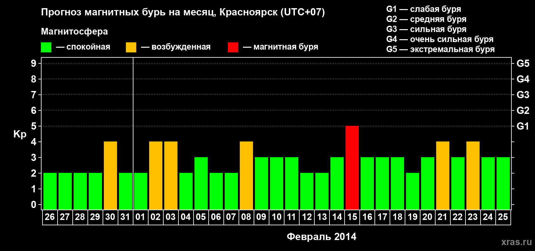 Прогноз максимального суточного геомагнитного индекса&nbsp;Kp на <b>1 месяц</b> (31 день) <b>с 26 января по 25 февраля 2014 г</b>