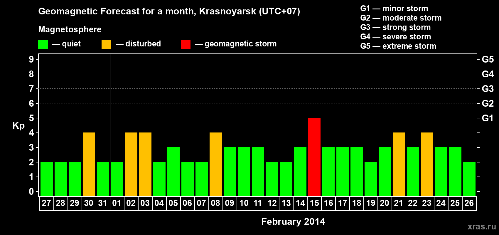 Forecast of the daily maximal value of geomagnetic index Kp for <b>1 month</b> (31 days) <b>from Jan 27, 2014 to Feb 26, 2014</b>