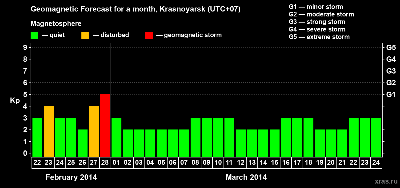Forecast of the daily maximal value of geomagnetic index&nbsp;Kp for <b>1 month</b> (31 days) <b>from Feb 22, 2014 to Mar 24, 2014</b>