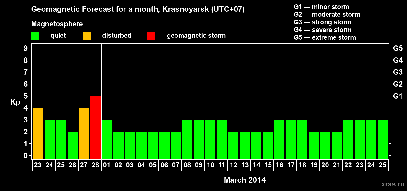 Forecast of the daily maximal value of geomagnetic index&nbsp;Kp for <b>1 month</b> (31 days) <b>from Feb 23, 2014 to Mar 25, 2014</b>