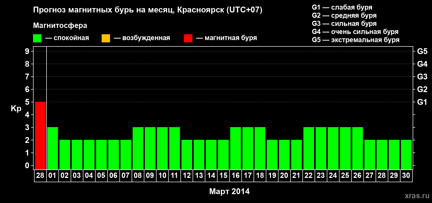 Прогноз максимального суточного геомагнитного индекса&nbsp;Kp на <b>1 месяц</b> (31 день) <b>с 28 февраля по 30 марта 2014 г</b>