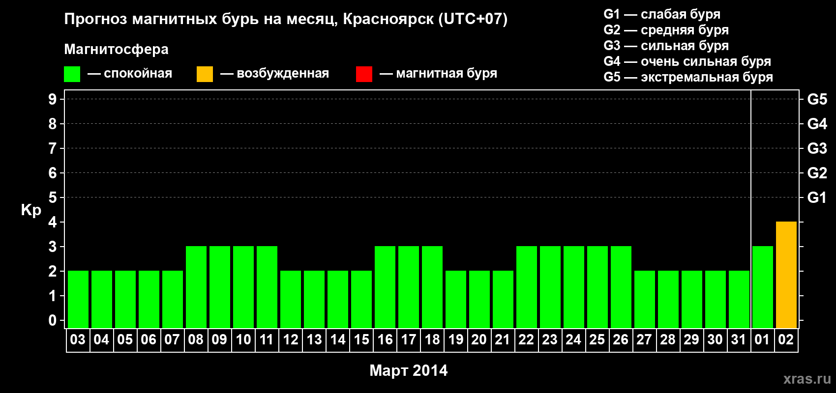 Прогноз максимального суточного геомагнитного индекса&nbsp;Kp на <b>1 месяц</b> (31 день) <b>с 03 марта по 02 апреля 2014 г</b>