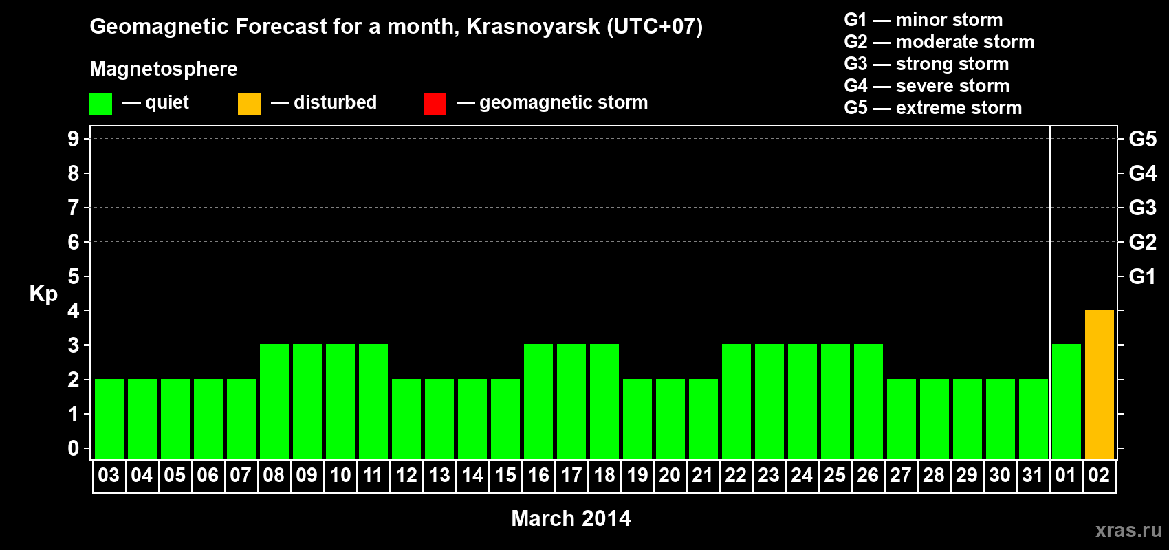 Forecast of the daily maximal value of geomagnetic index&nbsp;Kp for <b>1 month</b> (31 days) <b>from Mar 03, 2014 to Apr 02, 2014</b>
