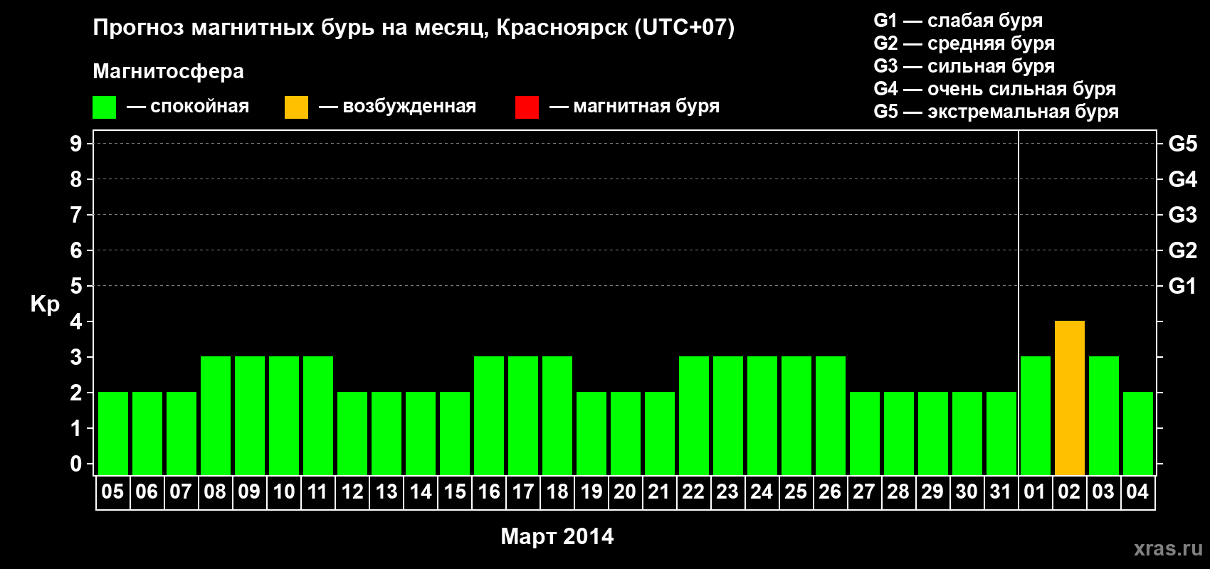 Прогноз максимального суточного геомагнитного индекса&nbsp;Kp на <b>1 месяц</b> (31 день) <b>с 05 марта по 04 апреля 2014 г</b>