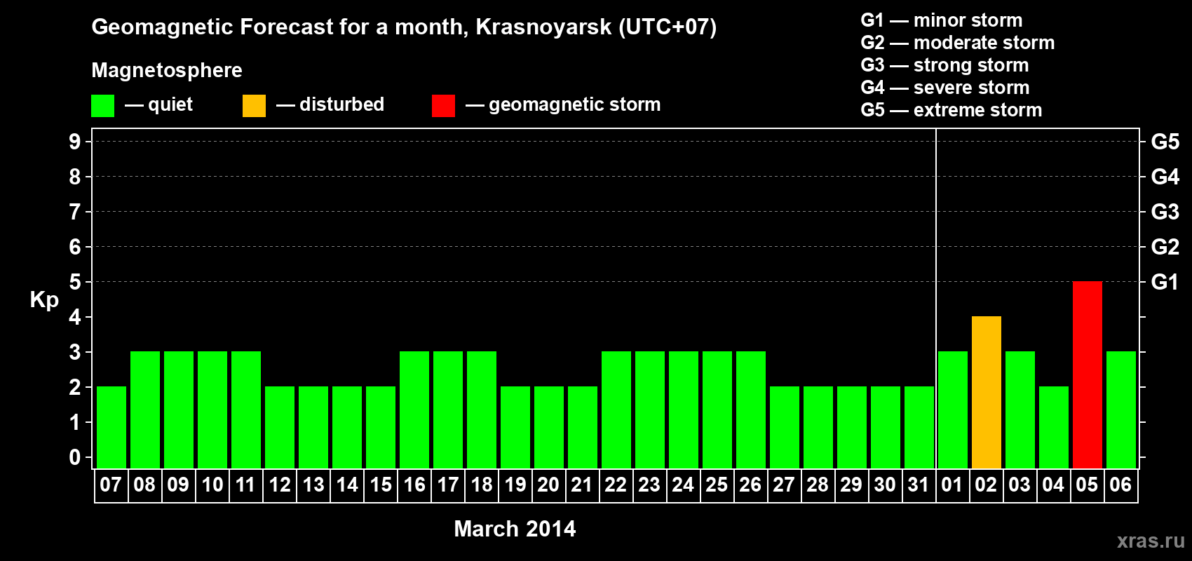 Forecast of the daily maximal value of geomagnetic index&nbsp;Kp for <b>1 month</b> (31 days) <b>from Mar 07, 2014 to Apr 06, 2014</b>