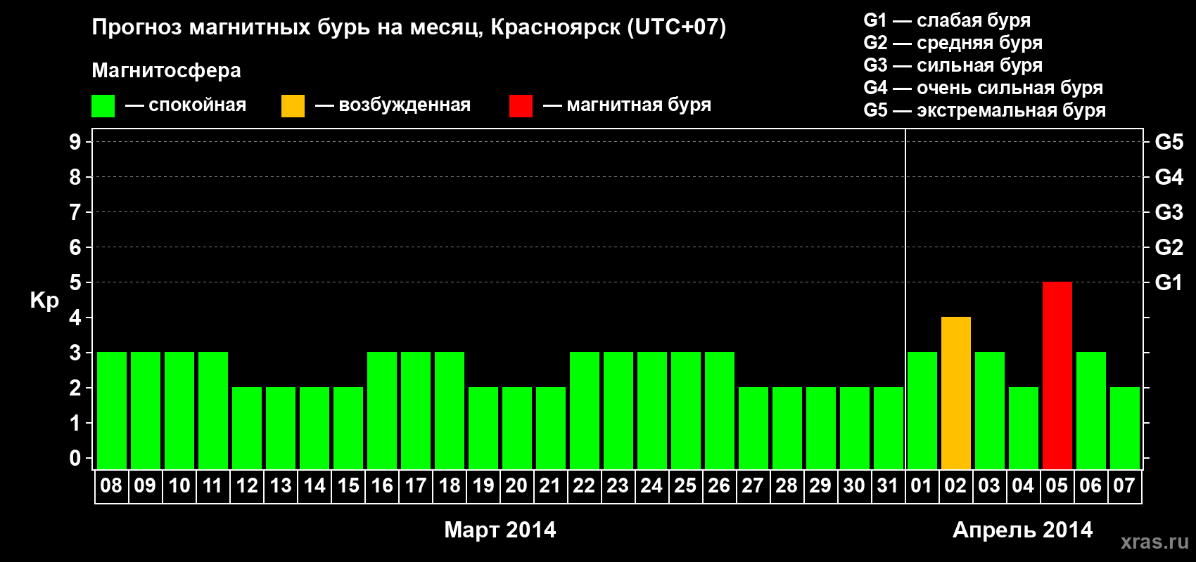 Прогноз максимального суточного геомагнитного индекса&nbsp;Kp на <b>1 месяц</b> (31 день) <b>с 08 марта по 07 апреля 2014 г</b>