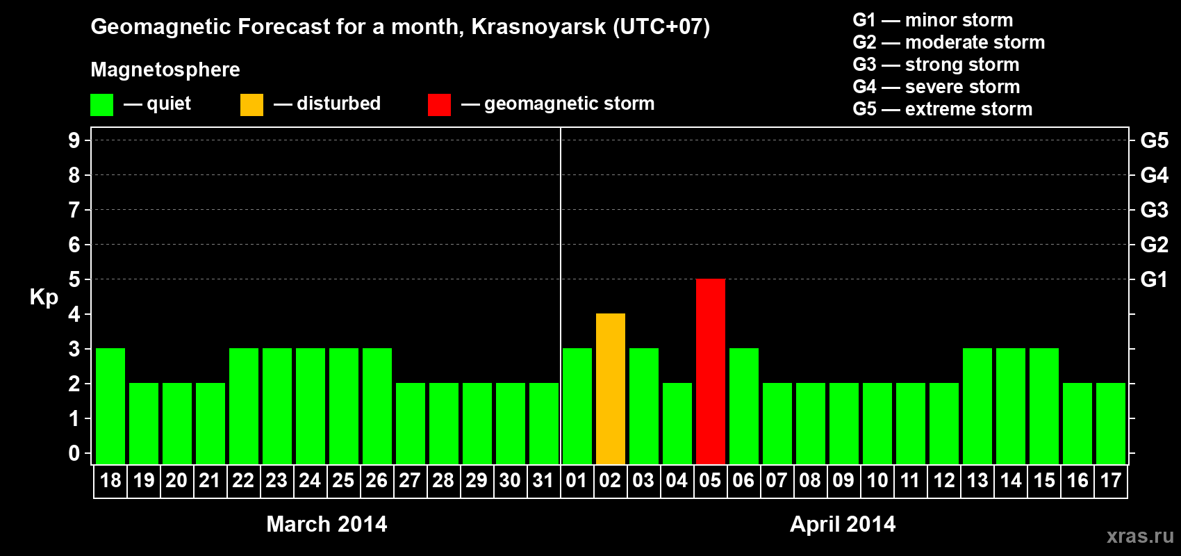 Forecast of the daily maximal value of geomagnetic index&nbsp;Kp for <b>1 month</b> (31 days) <b>from Mar 18, 2014 to Apr 17, 2014</b>