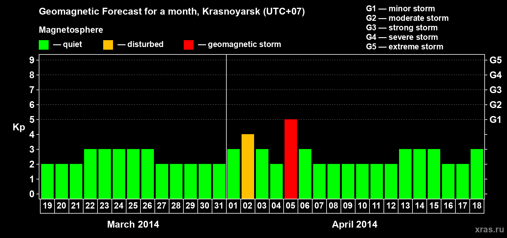 Forecast of the daily maximal value of geomagnetic index&nbsp;Kp for <b>1 month</b> (31 days) <b>from Mar 19, 2014 to Apr 18, 2014</b>