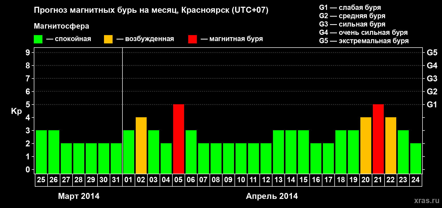 Прогноз максимального суточного геомагнитного индекса&nbsp;Kp на <b>1 месяц</b> (31 день) <b>с 25 марта по 24 апреля 2014 г</b>