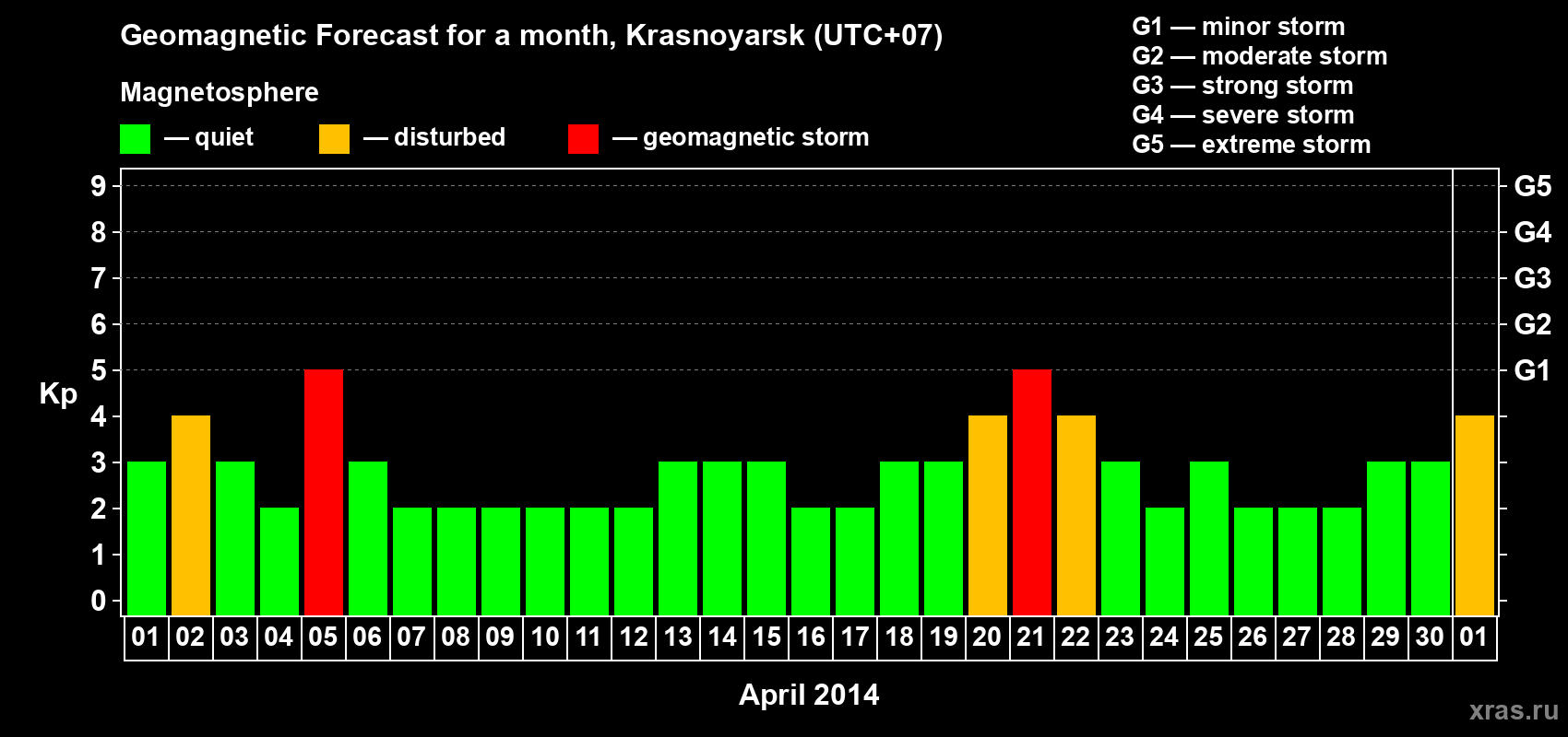 Forecast of the daily maximal value of geomagnetic index&nbsp;Kp for <b>1 month</b> (31 days) <b>from Apr 01, 2014 to May 01, 2014</b>