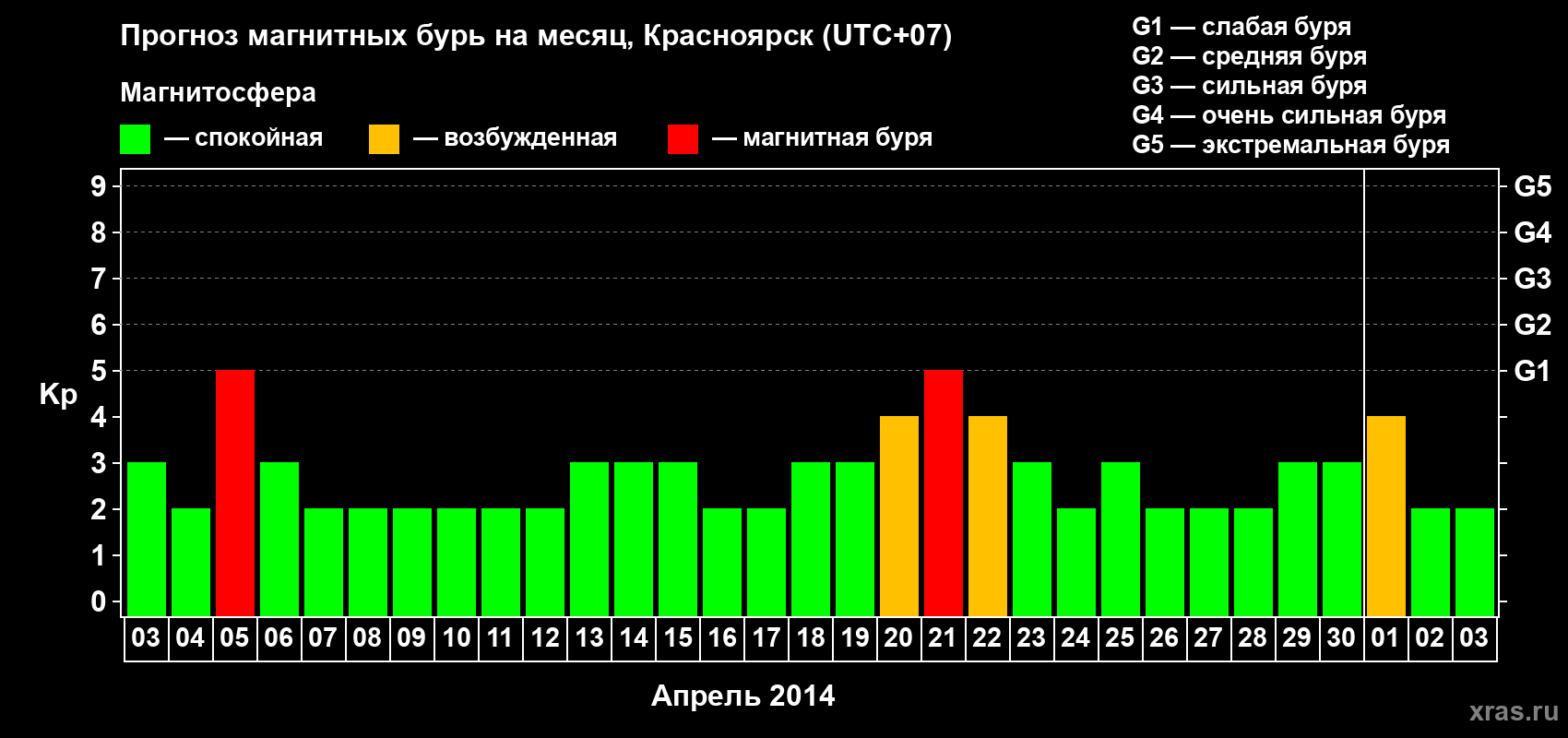 Прогноз максимального суточного геомагнитного индекса&nbsp;Kp на <b>1 месяц</b> (31 день) <b>с 03 апреля по 03 мая 2014 г</b>