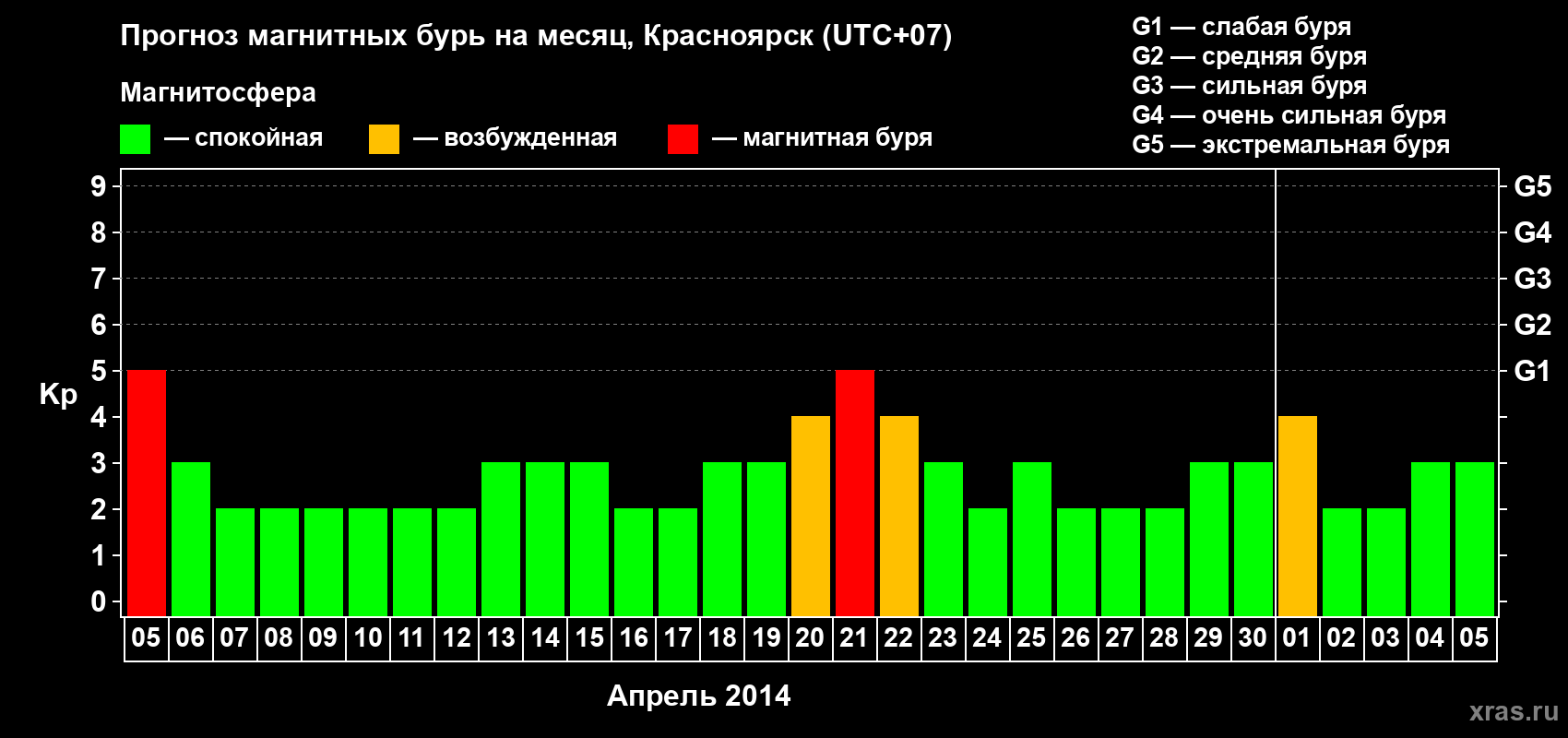 Прогноз максимального суточного геомагнитного индекса&nbsp;Kp на <b>1 месяц</b> (31 день) <b>с 05 апреля по 05 мая 2014 г</b>