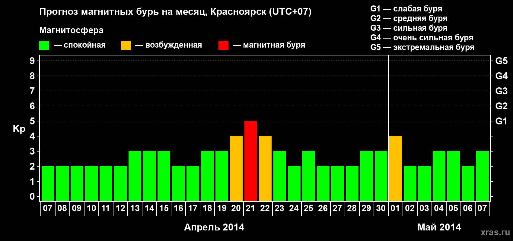 Прогноз максимального суточного геомагнитного индекса&nbsp;Kp на <b>1 месяц</b> (31 день) <b>с 07 апреля по 07 мая 2014 г</b>