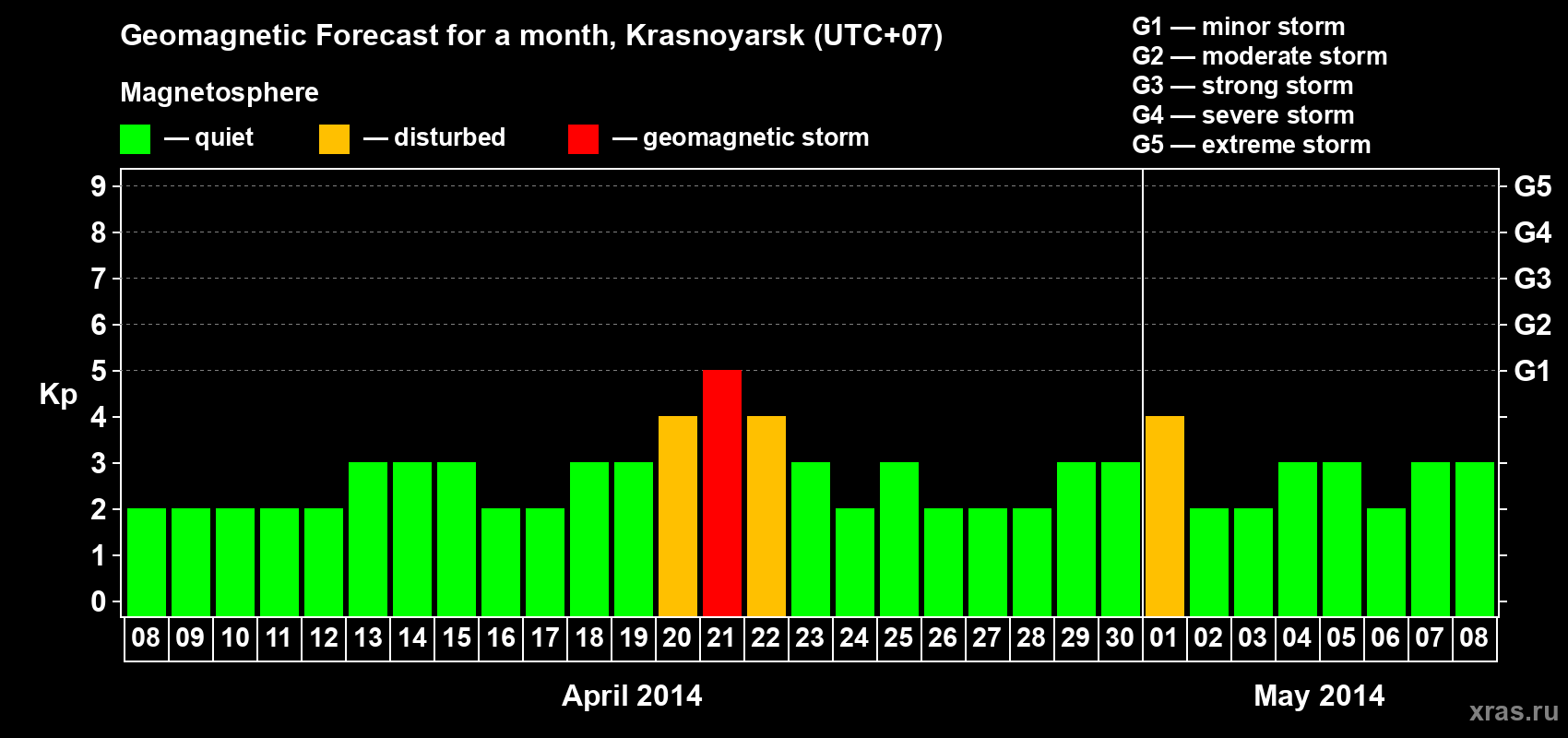 Forecast of the daily maximal value of geomagnetic index&nbsp;Kp for <b>1 month</b> (31 days) <b>from Apr 08, 2014 to May 08, 2014</b>