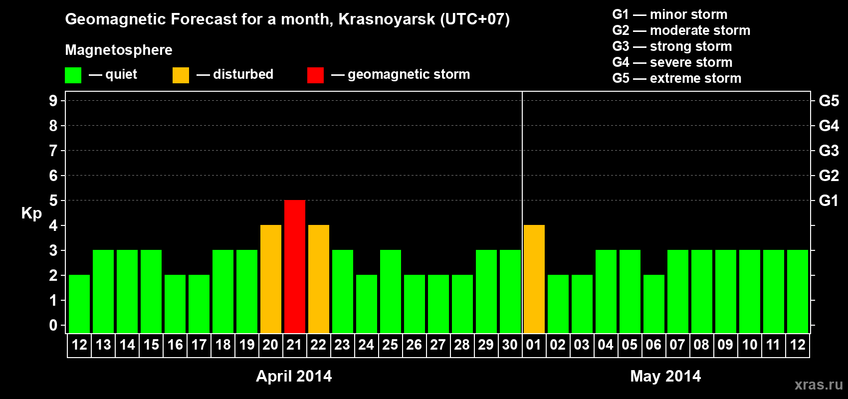 Forecast of the daily maximal value of geomagnetic index&nbsp;Kp for <b>1 month</b> (31 days) <b>from Apr 12, 2014 to May 12, 2014</b>