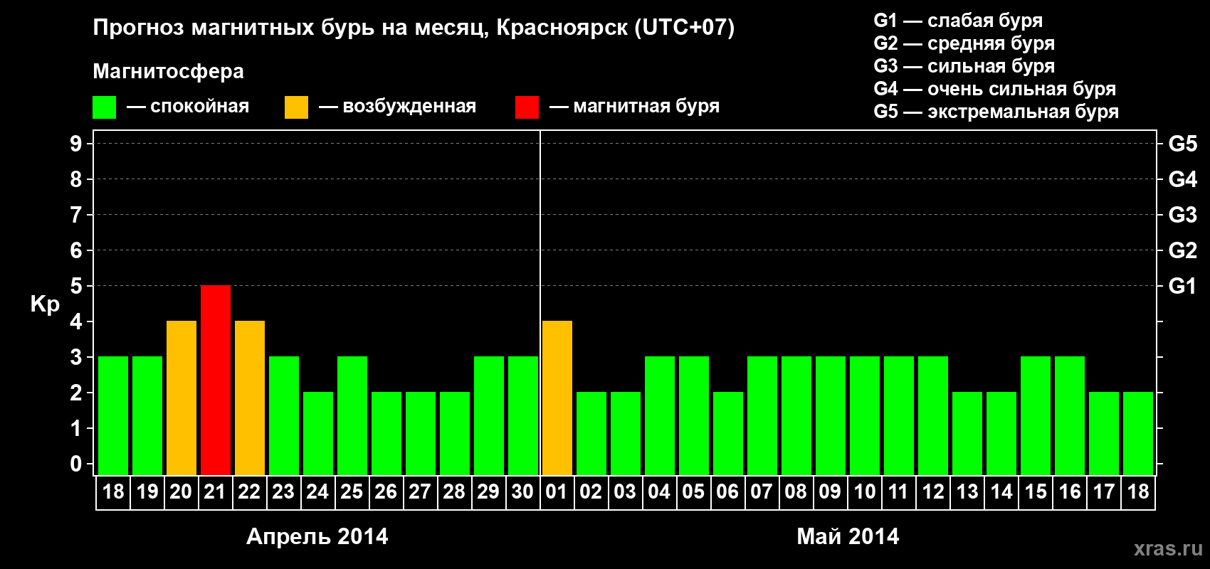 Прогноз максимального суточного геомагнитного индекса&nbsp;Kp на <b>1 месяц</b> (31 день) <b>с 18 апреля по 18 мая 2014 г</b>