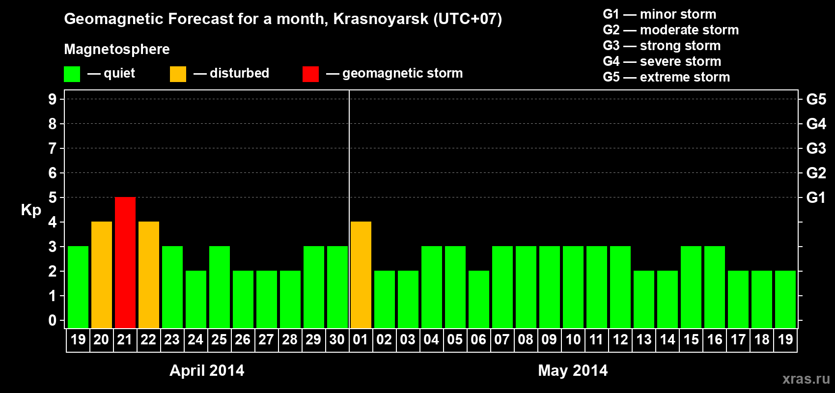Forecast of the daily maximal value of geomagnetic index&nbsp;Kp for <b>1 month</b> (31 days) <b>from Apr 19, 2014 to May 19, 2014</b>