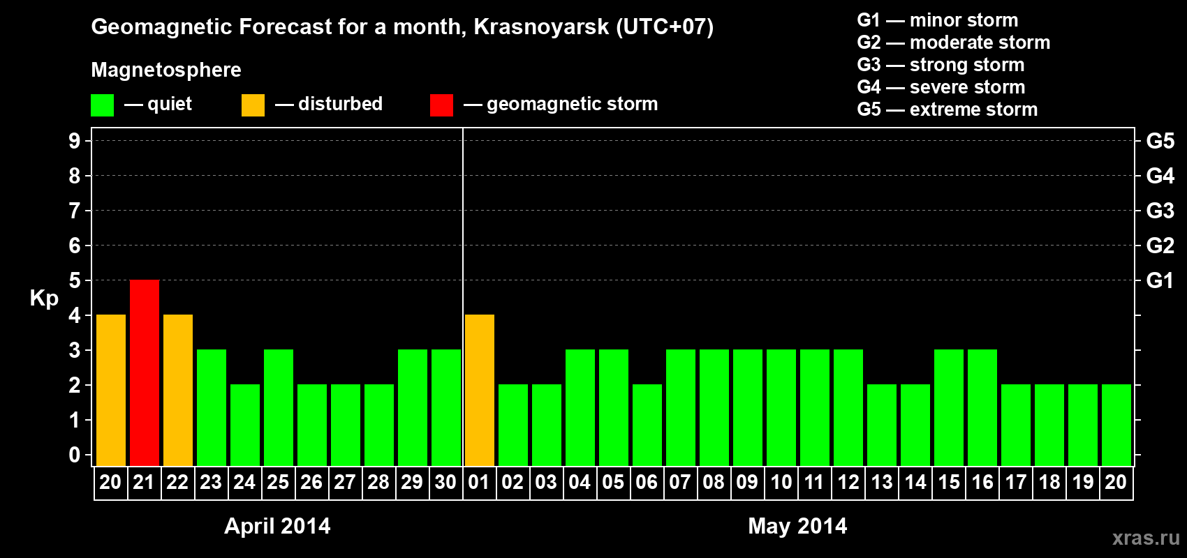Forecast of the daily maximal value of geomagnetic index&nbsp;Kp for <b>1 month</b> (31 days) <b>from Apr 20, 2014 to May 20, 2014</b>