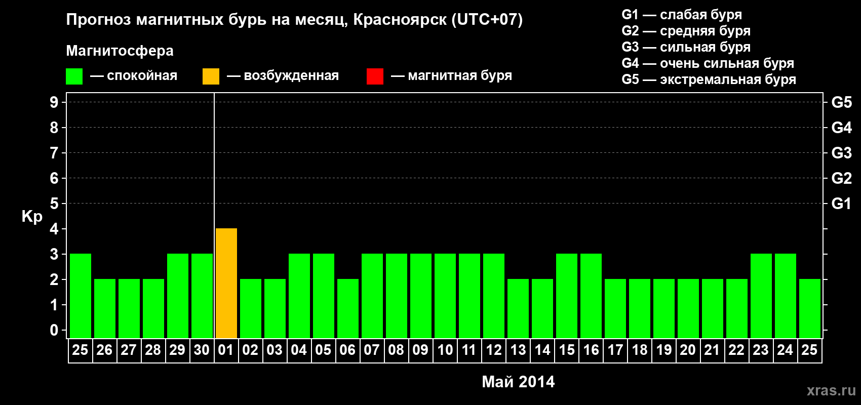 Прогноз максимального суточного геомагнитного индекса&nbsp;Kp на <b>1 месяц</b> (31 день) <b>с 25 апреля по 25 мая 2014 г</b>