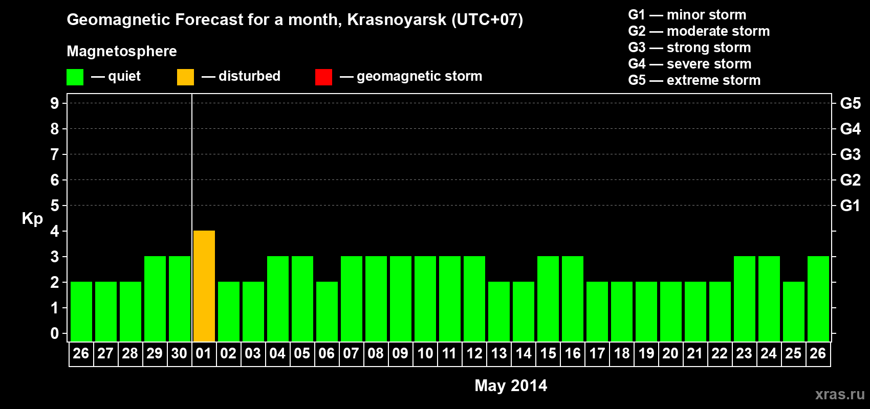 Forecast of the daily maximal value of geomagnetic index&nbsp;Kp for <b>1 month</b> (31 days) <b>from Apr 26, 2014 to May 26, 2014</b>