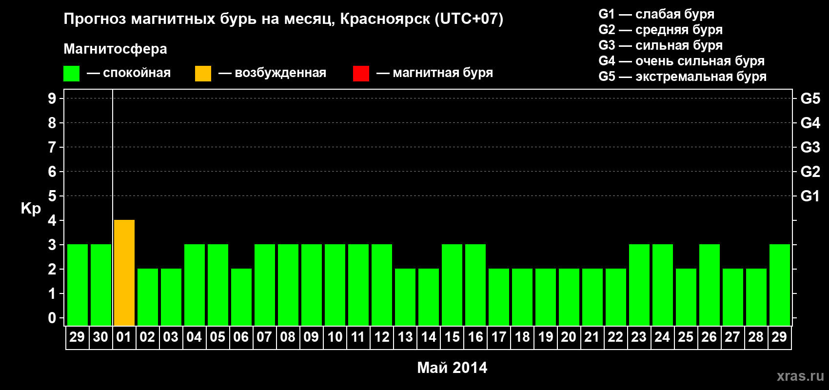 Прогноз максимального суточного геомагнитного индекса&nbsp;Kp на <b>1 месяц</b> (31 день) <b>с 29 апреля по 29 мая 2014 г</b>