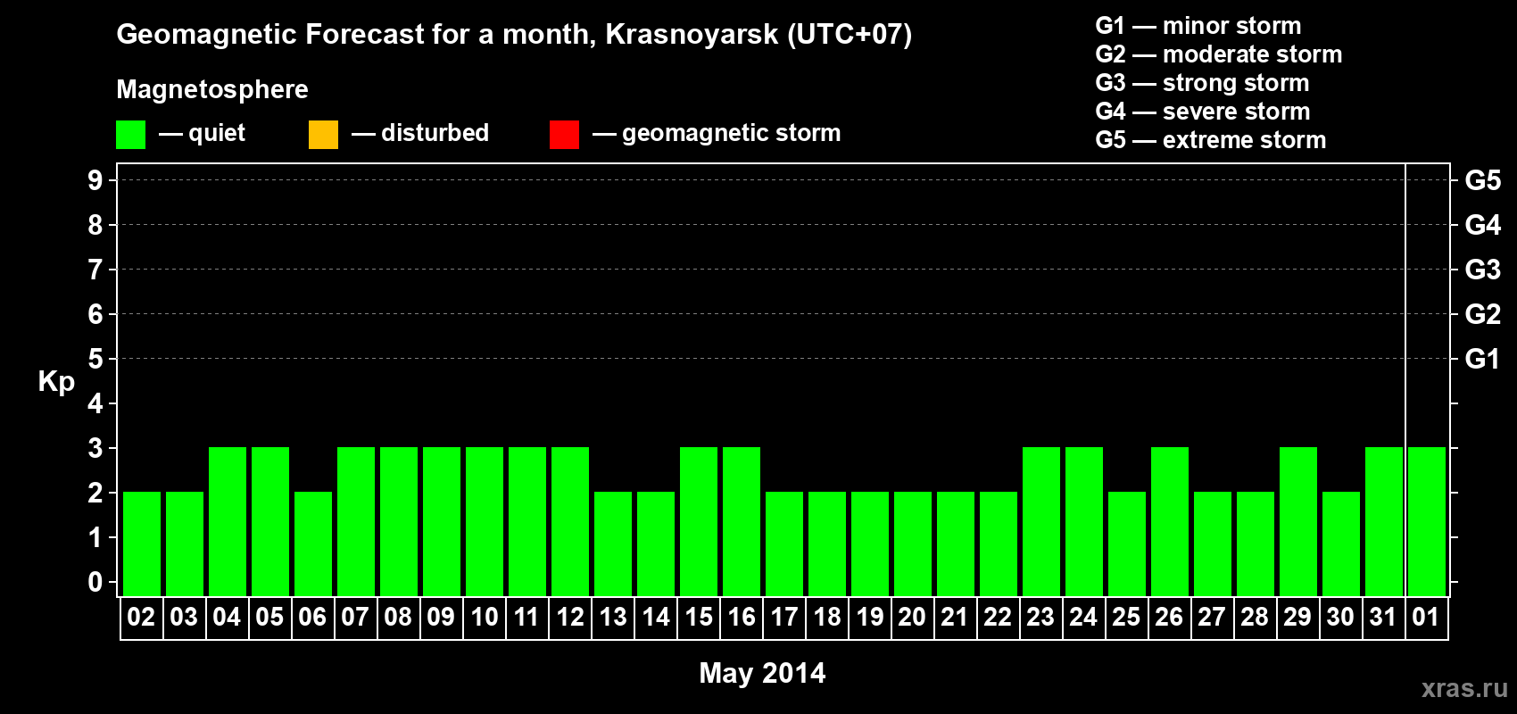 Forecast of the daily maximal value of geomagnetic index&nbsp;Kp for <b>1 month</b> (31 days) <b>from May 02, 2014 to Jun 01, 2014</b>