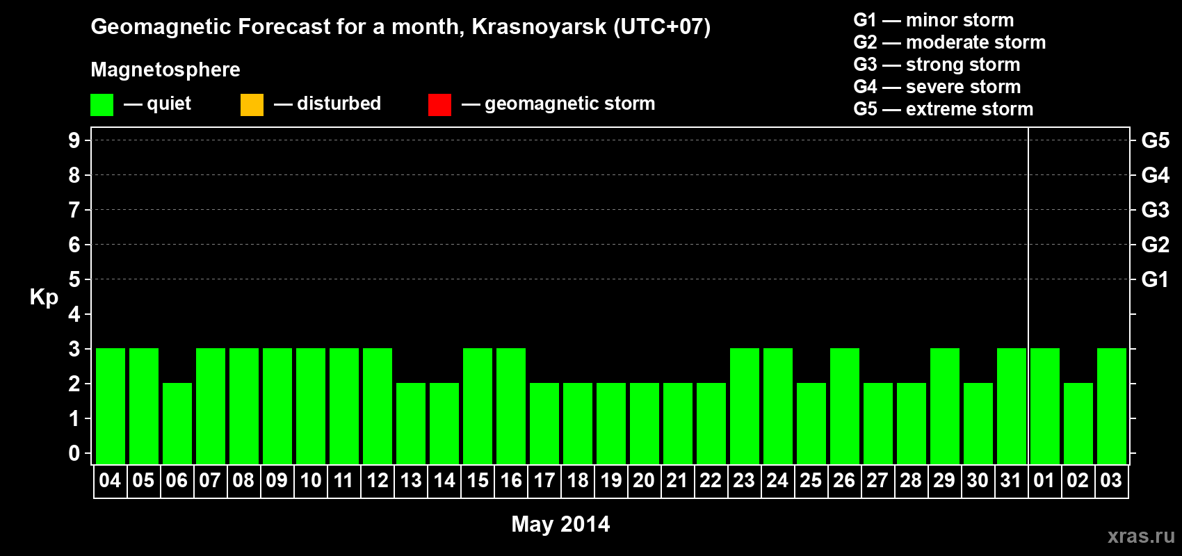 Forecast of the daily maximal value of geomagnetic index&nbsp;Kp for <b>1 month</b> (31 days) <b>from May 04, 2014 to Jun 03, 2014</b>