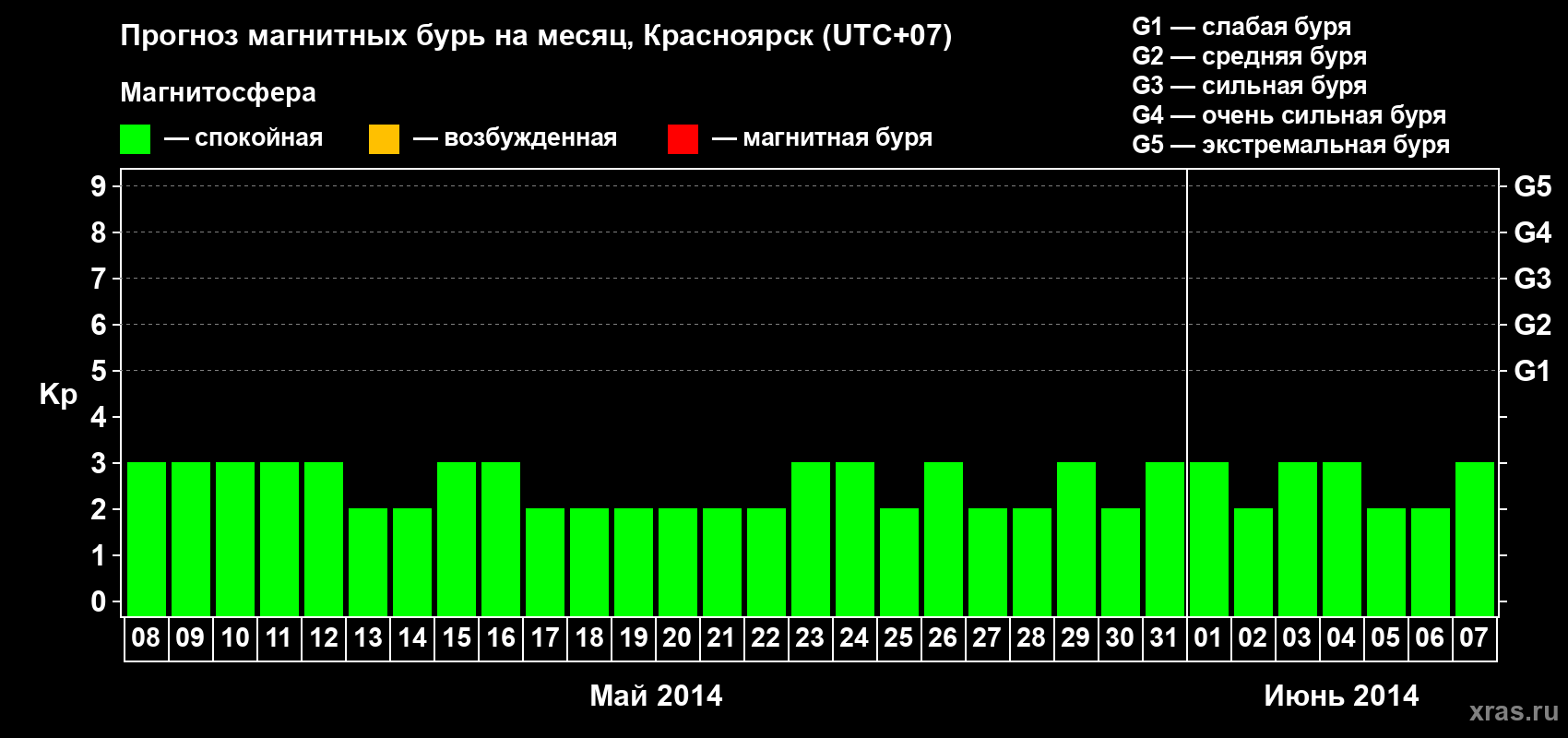 Прогноз максимального суточного геомагнитного индекса&nbsp;Kp на <b>1 месяц</b> (31 день) <b>с 08 мая по 07 июня 2014 г</b>