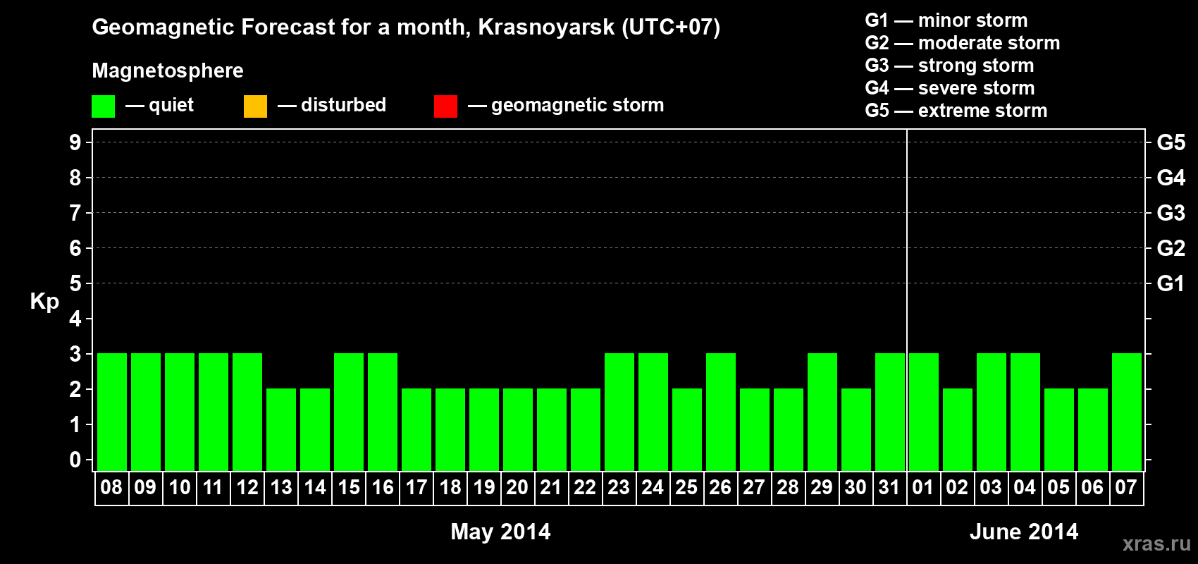 Forecast of the daily maximal value of geomagnetic index&nbsp;Kp for <b>1 month</b> (31 days) <b>from May 08, 2014 to Jun 07, 2014</b>
