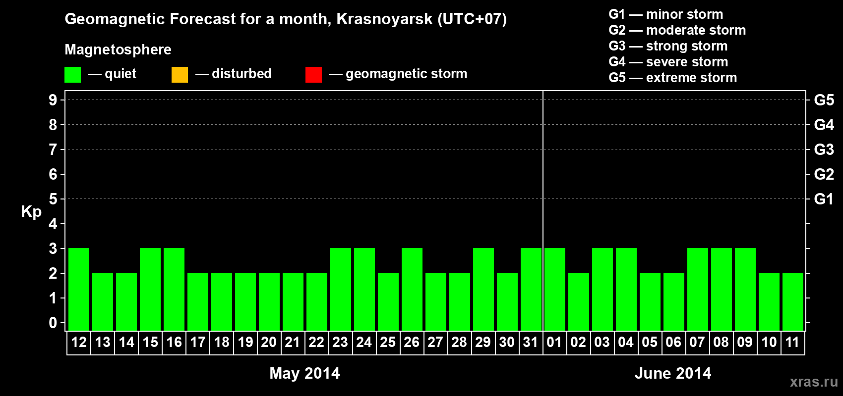 Forecast of the daily maximal value of geomagnetic index&nbsp;Kp for <b>1 month</b> (31 days) <b>from May 12, 2014 to Jun 11, 2014</b>