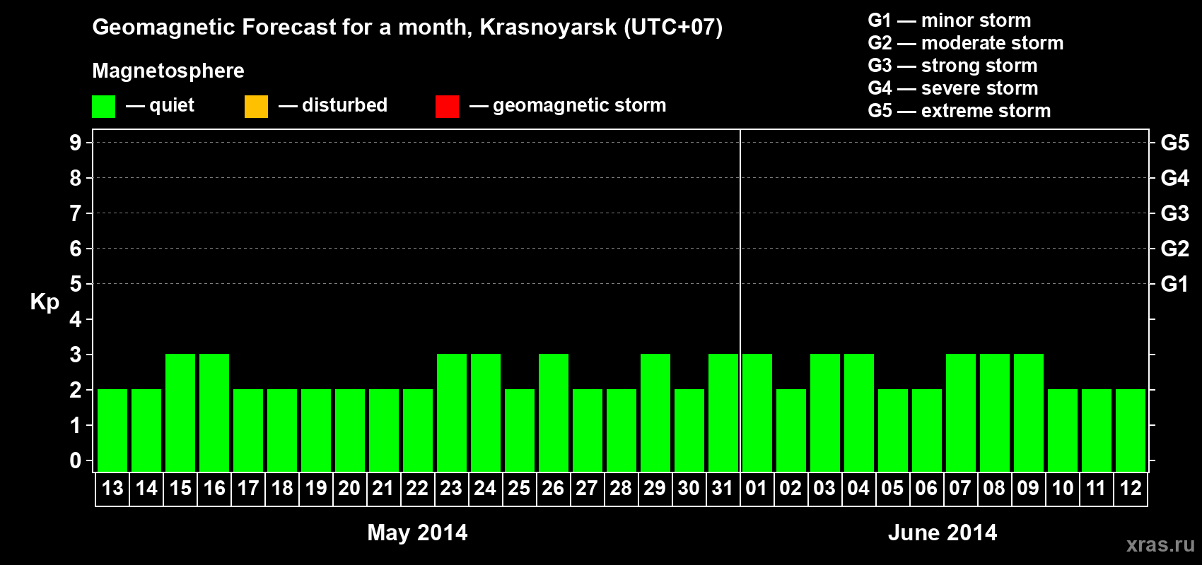 Forecast of the daily maximal value of geomagnetic index&nbsp;Kp for <b>1 month</b> (31 days) <b>from May 13, 2014 to Jun 12, 2014</b>