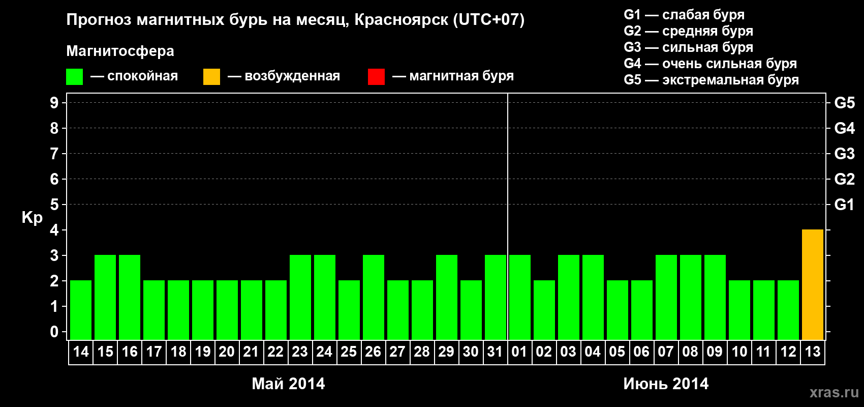Прогноз максимального суточного геомагнитного индекса&nbsp;Kp на <b>1 месяц</b> (31 день) <b>с 14 мая по 13 июня 2014 г</b>