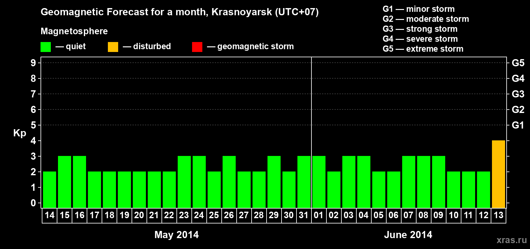 Forecast of the daily maximal value of geomagnetic index&nbsp;Kp for <b>1 month</b> (31 days) <b>from May 14, 2014 to Jun 13, 2014</b>