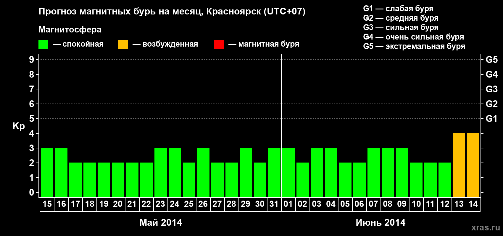 Прогноз максимального суточного геомагнитного индекса&nbsp;Kp на <b>1 месяц</b> (31 день) <b>с 15 мая по 14 июня 2014 г</b>